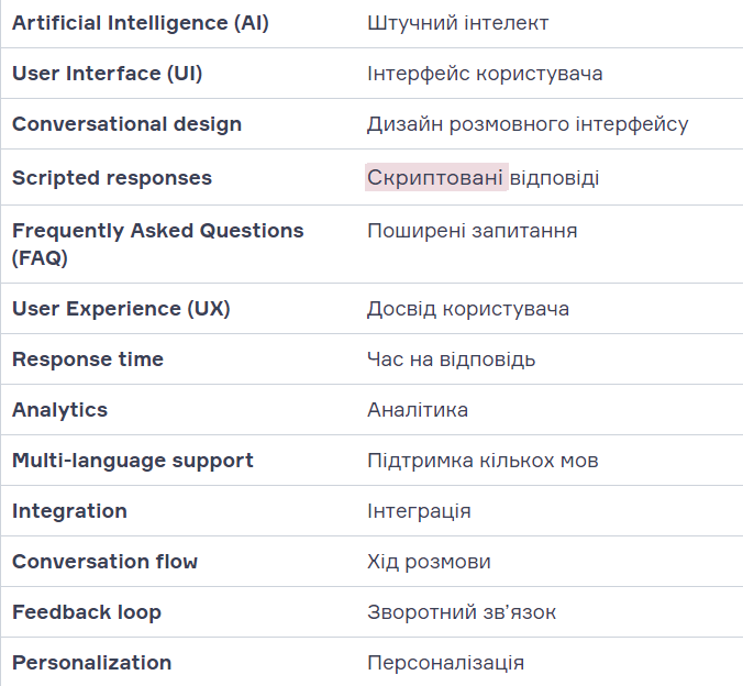 8 чат-ботів для покращення навичок вивчення англійської мови (фото)